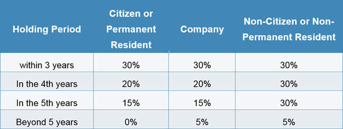 Overview of Malaysia Taxation in Malaysia