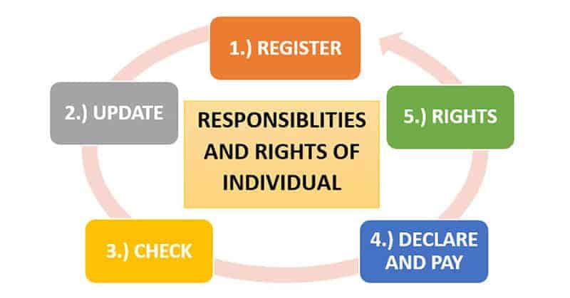 Taxation Responsibilities