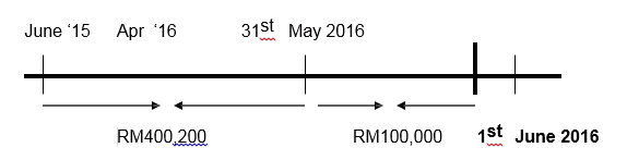 GST Registration Historical Method GST Registration Historical Method