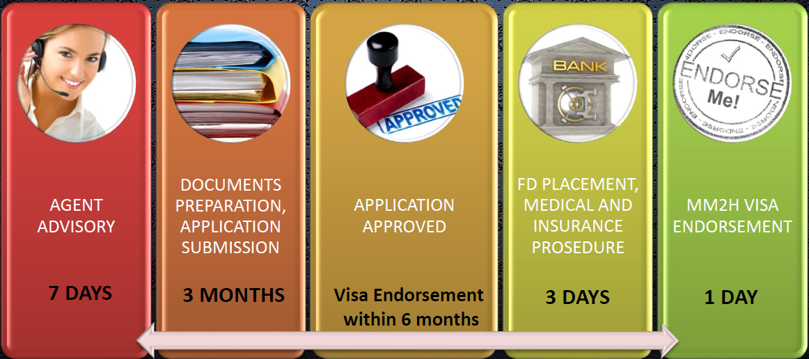 MM2H Application Procedure MM2H Application Procedure