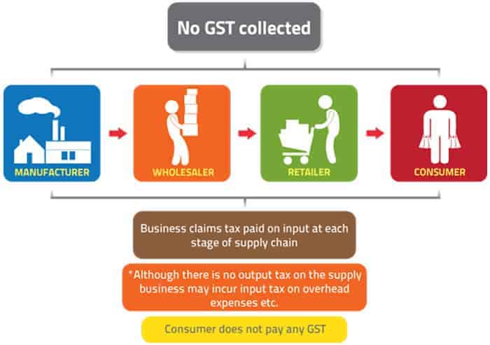 Is There Still Gst In Malaysia