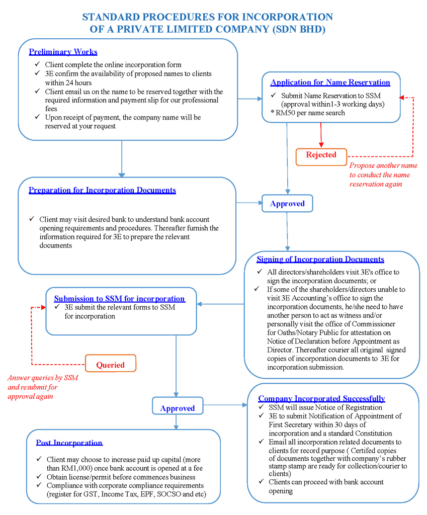 Standard Procedures for Incorporation in Malaysia