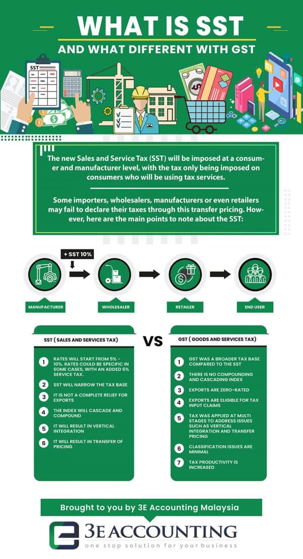 Sales and Service Tax (SST) in Malaysia - Transitional ...