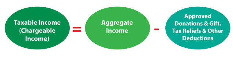 Tax Planning for Individual Income Tax in Malaysia