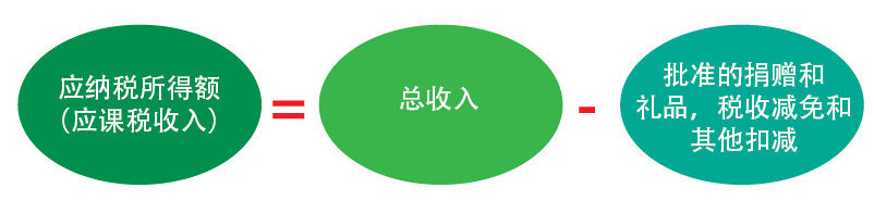 马来西亚的个人税务减免
