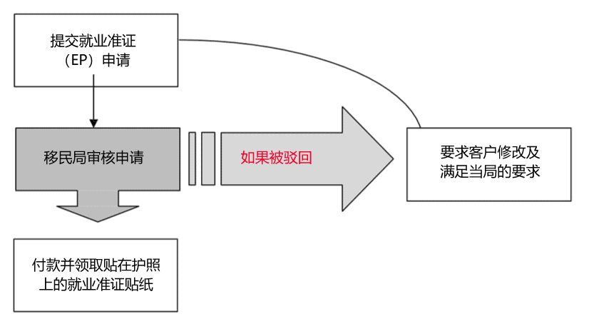 马来西亚就业准证申请程序摘要