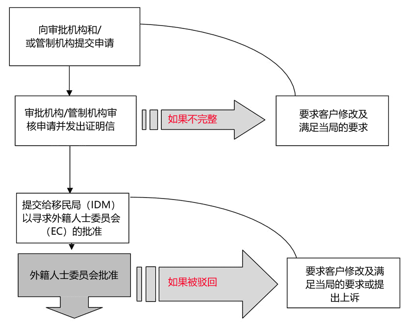马来西亚就业准证申请程序摘要