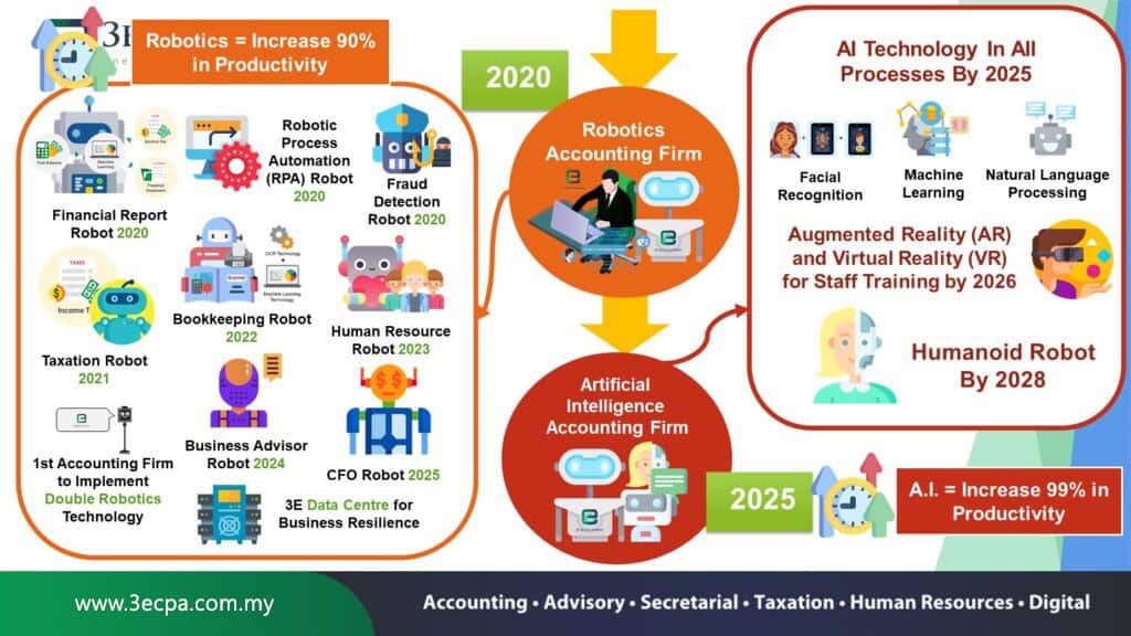 Firma Perakaunan Robotik Perakaunan 3E