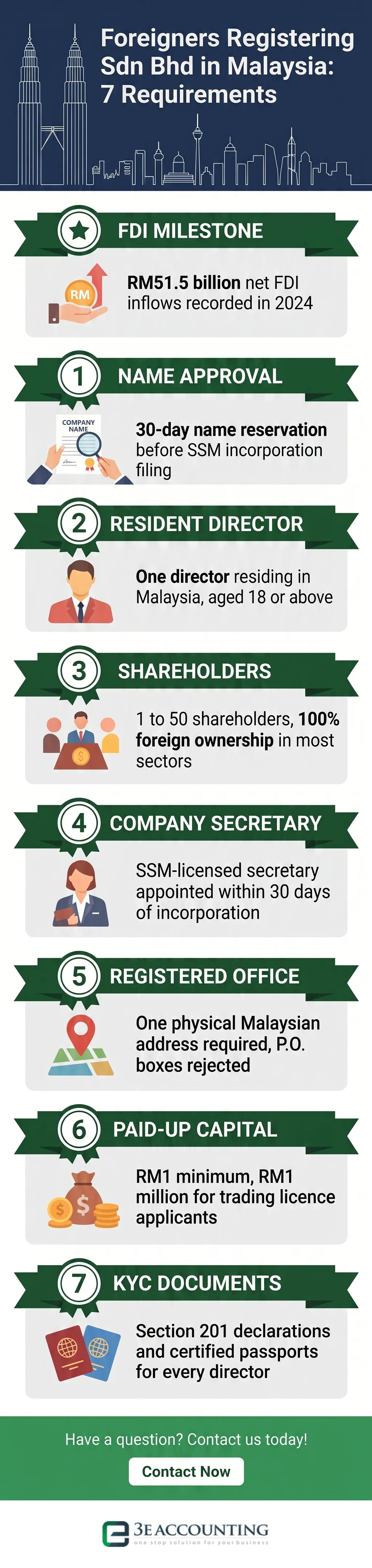 Foreigners Registering Sdn Bhd in Malaysia: 7 Requirements
