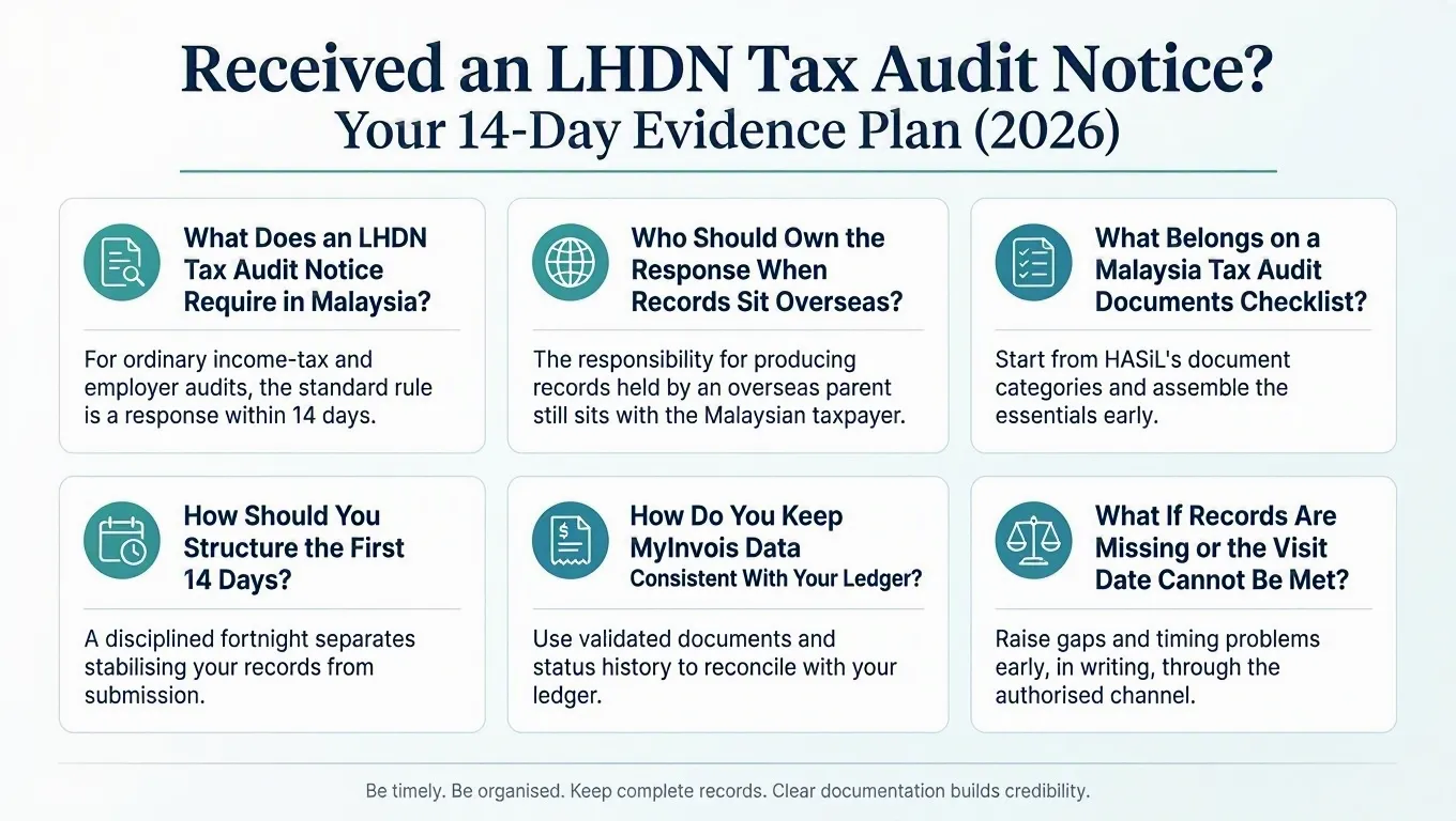Infographic: Received an LHDN Tax Audit Notice? Your 14-Day Evidence Plan (2026)