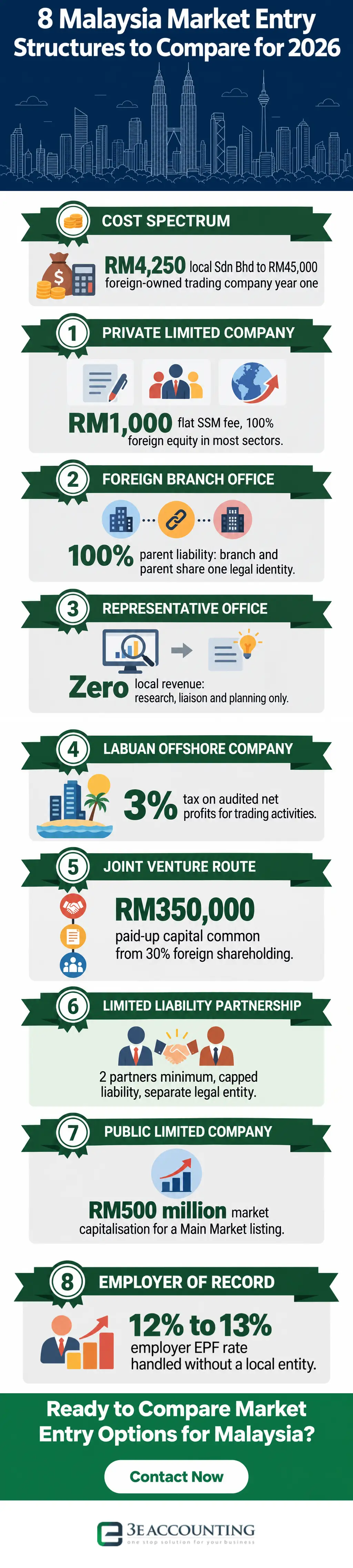 8 Malaysia Market Entry Structures to Compare for 2026