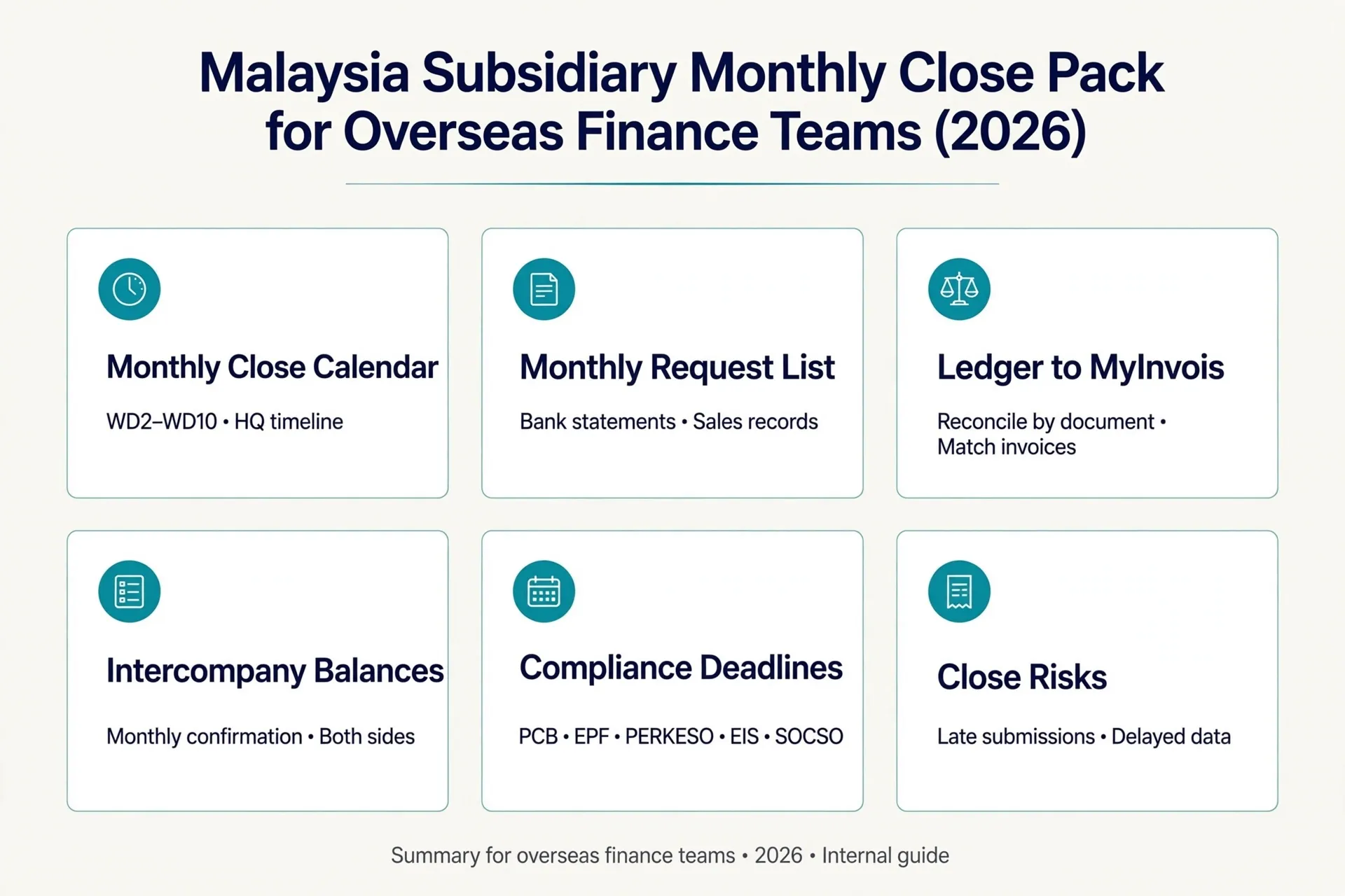Infographic: Malaysia Subsidiary Monthly Close Pack for Overseas Finance Teams (2026)