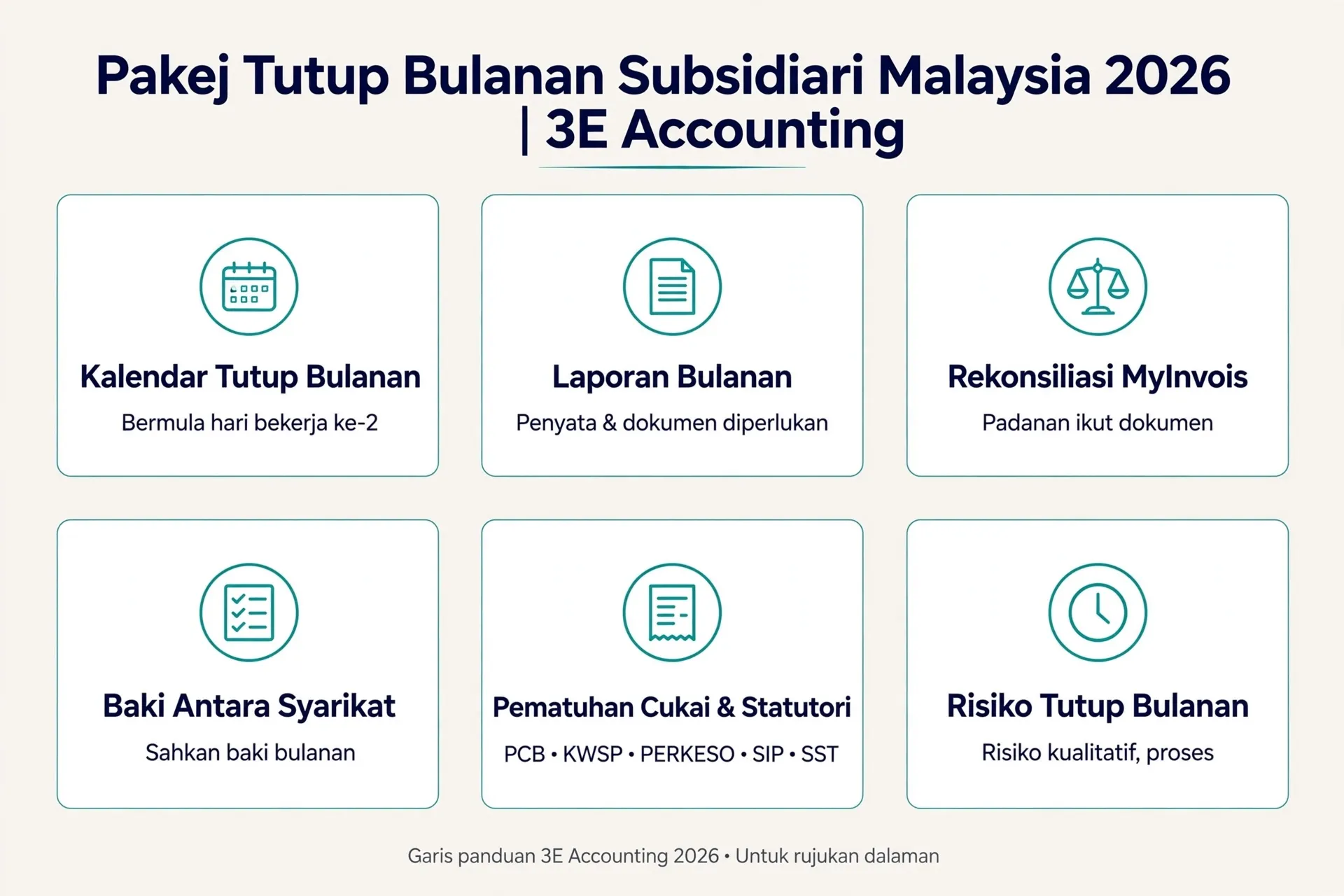 Infographic: Pakej Tutup Bulanan Subsidiari Malaysia 2026 | 3E Accounting