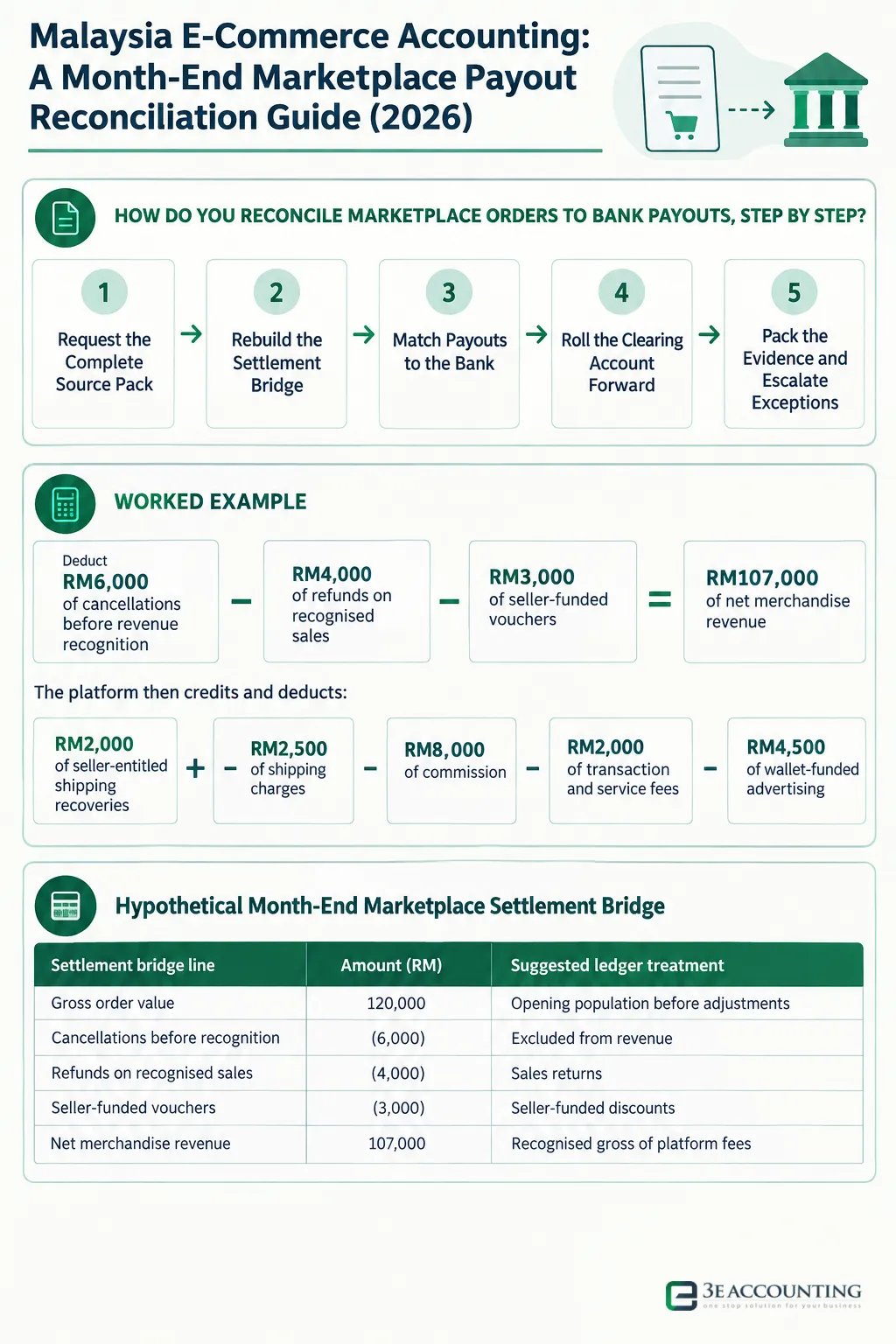 Infographic: Malaysia E-Commerce Accounting: A Month-End Marketplace Payout Reconciliation Guide (2026) — 5 steps: Request the Complete Source Pack, Rebuild the Settlement Bridge, Match Payouts to the Bank