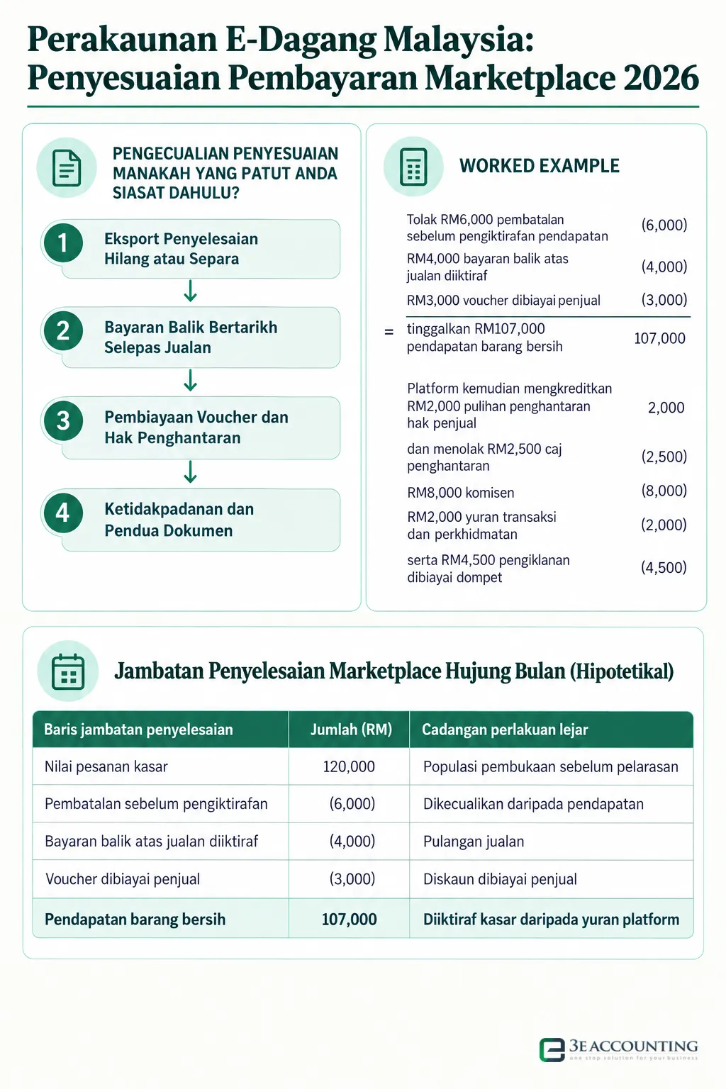 Infographic: Perakaunan E-Dagang Malaysia: Penyesuaian Pembayaran Marketplace 2026 — 4 steps: Eksport Penyelesaian Hilang atau Separa, Bayaran Balik Bertarikh Selepas Jualan, Pembiayaan Voucher dan Hak Penghantaran