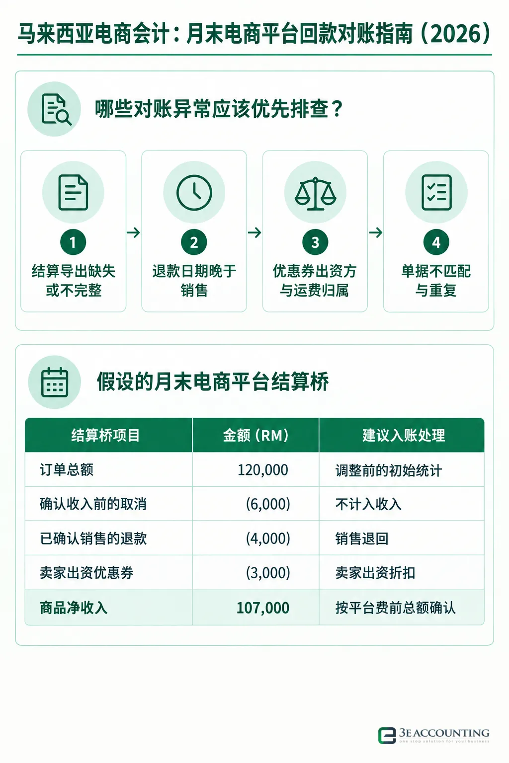 Infographic: 马来西亚电商会计：月末电商平台回款对账指南（2026） — 4 steps: 结算导出缺失或不完整, 退款日期晚于销售, 优惠券出资方与运费归属