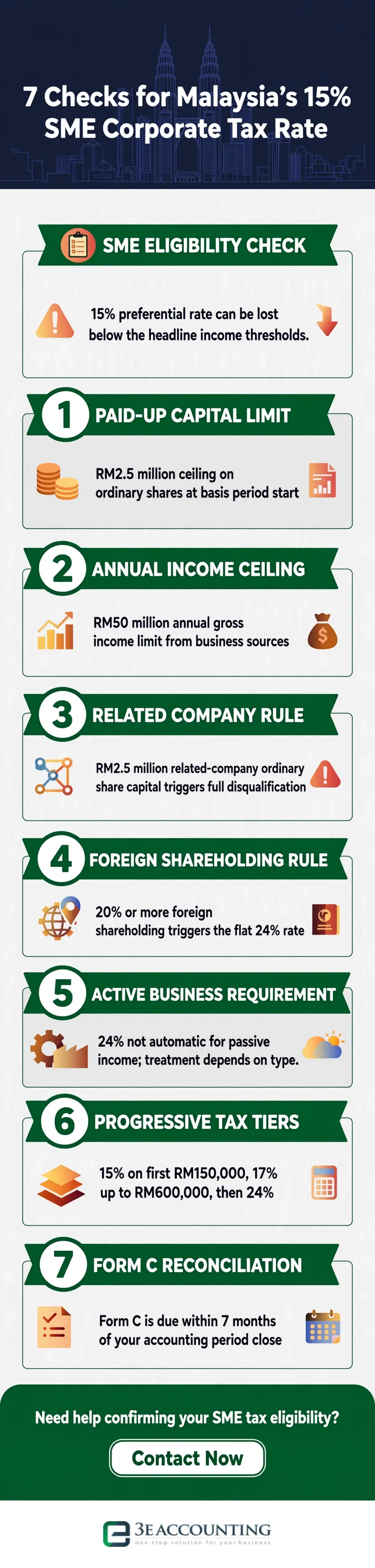 7 Checks for Malaysia’s 15% SME Corporate Tax Rate