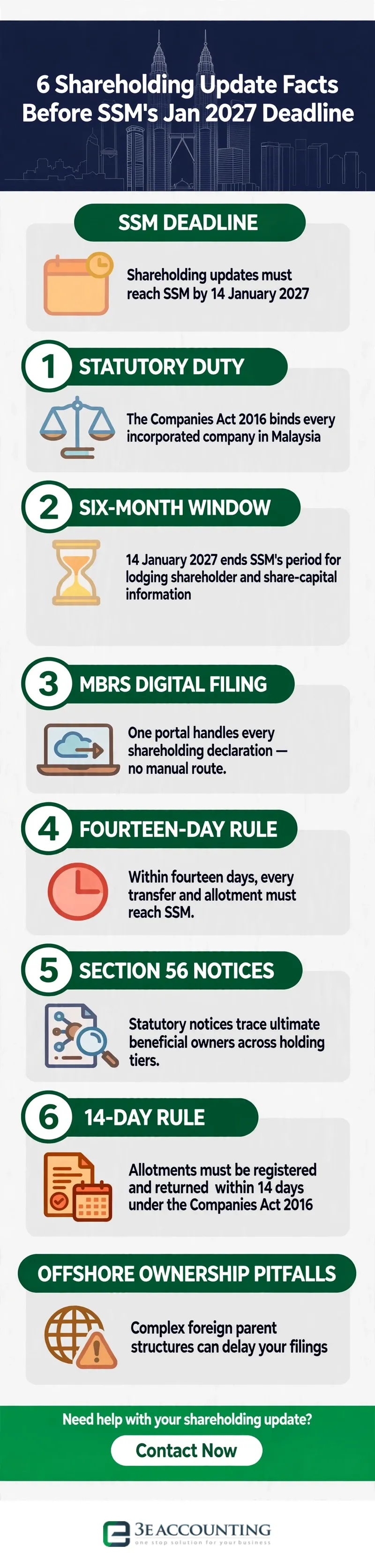 6 Shareholding Update Facts Before SSM's Jan 2027 Deadline